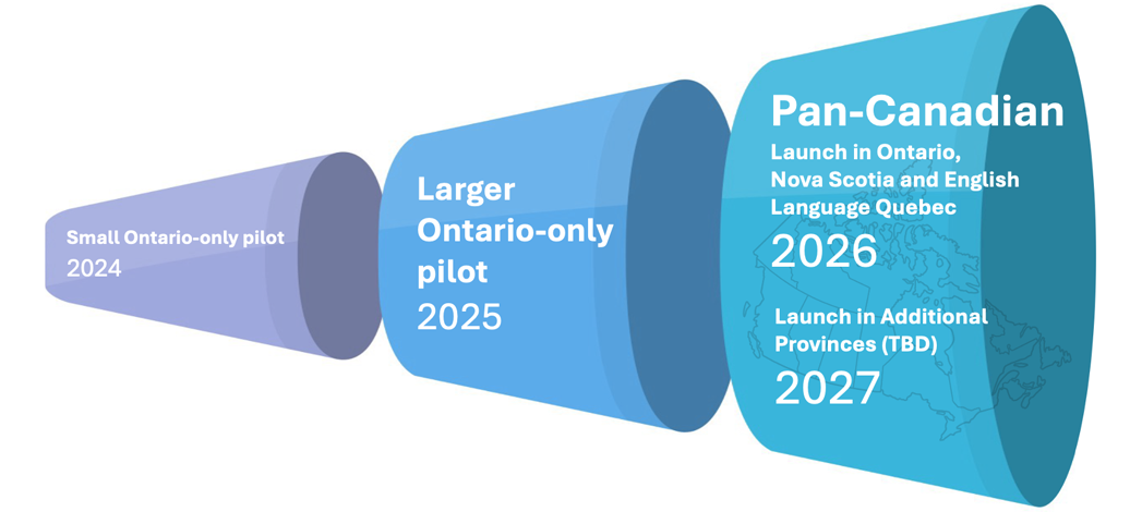 Small pilot Ontario 2026. Cones graphic. Small pilot Ontario 2026. Larger pilot 2025. Pan Canadian 2026.